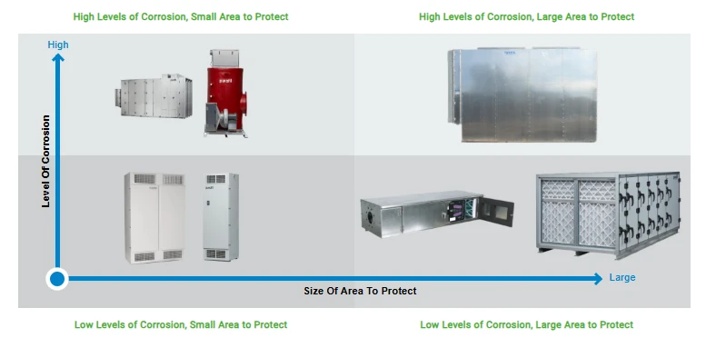 Industrial Gas Phase Filtration and Corrosion Control